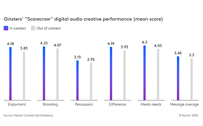 Ginsters Scarecrow ad performed distinctly better as a digital audio ad on Spotify than as a traditional radio ad