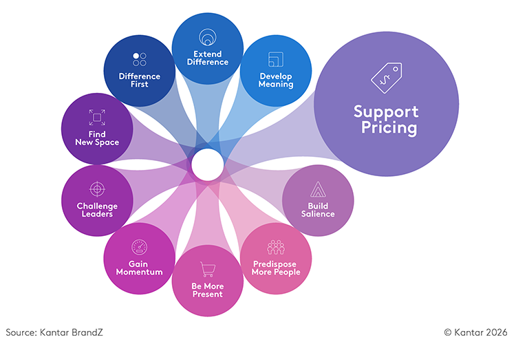 brandz chief marketing objectives 2