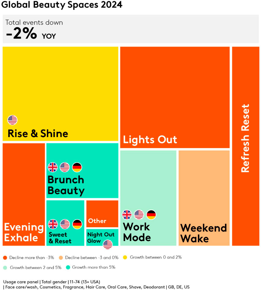 Responding to Consumers' Real Lives Matters More Than Routine in Beauty