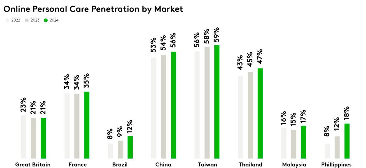 Responding to Consumers' Real Lives Matters More Than Routine in Beauty
