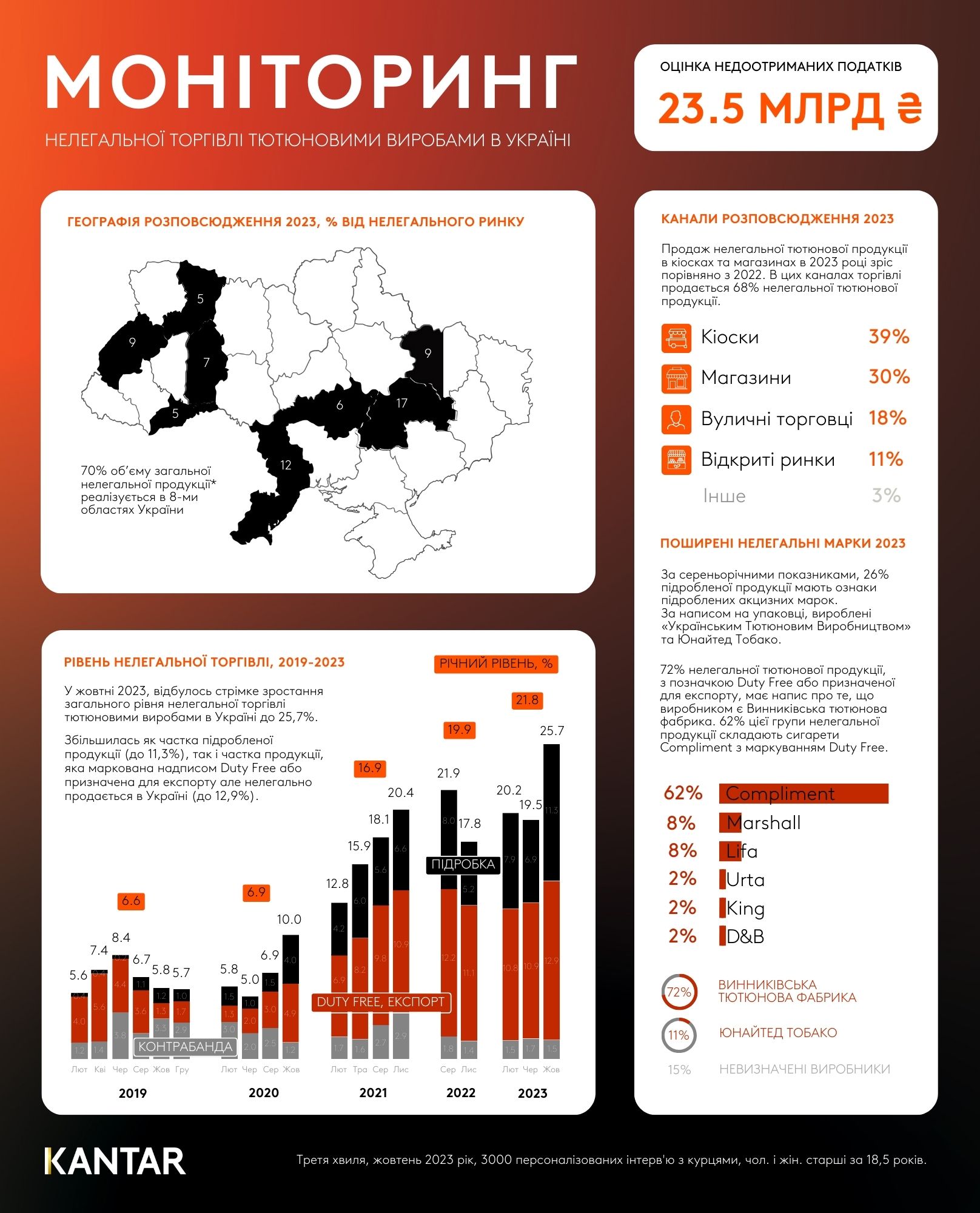 InfographicAITUKROctober23KantarUkraine