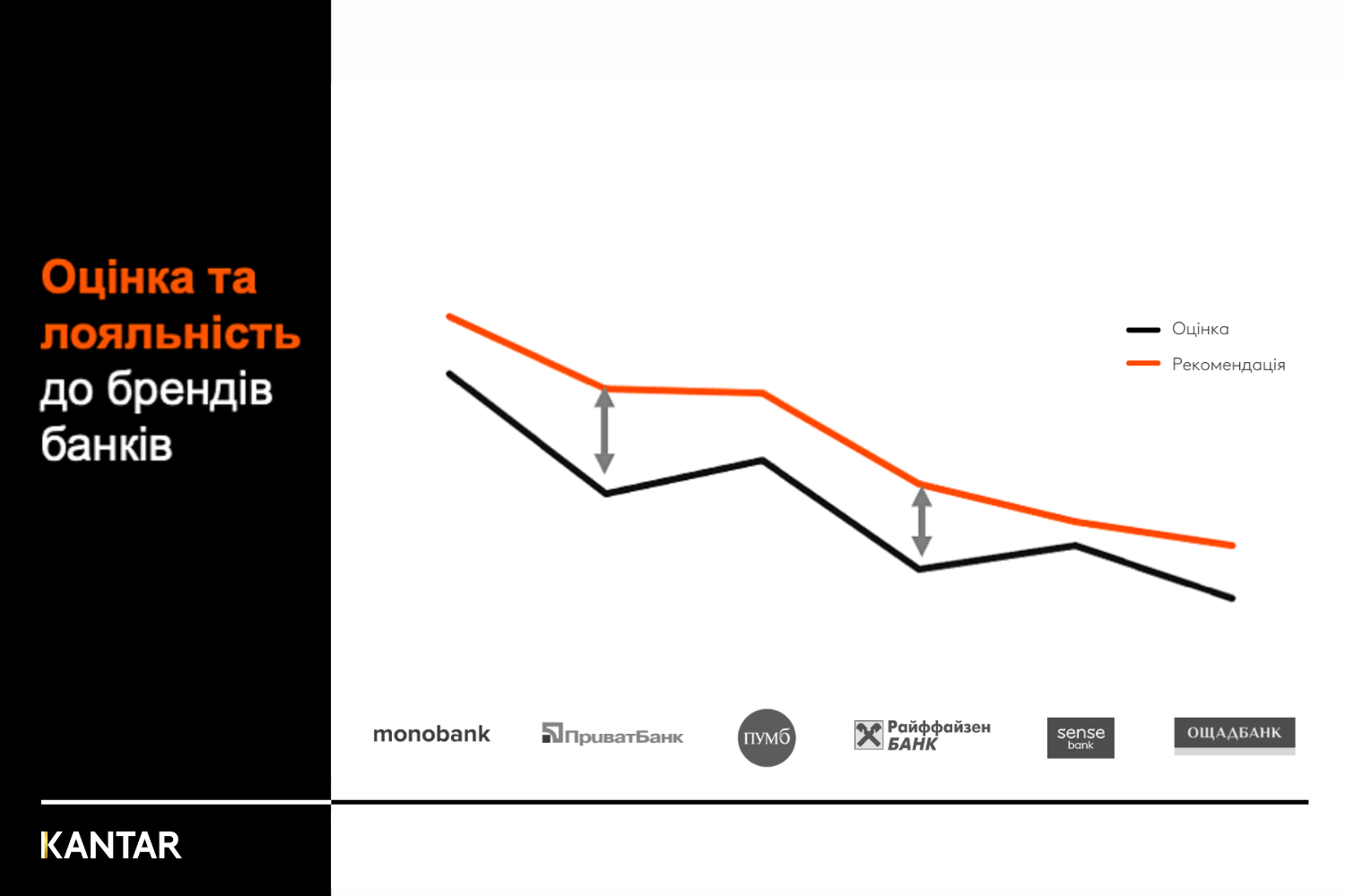 Indicators of Ukrainians loyalty to banks Kantar Ukraine
