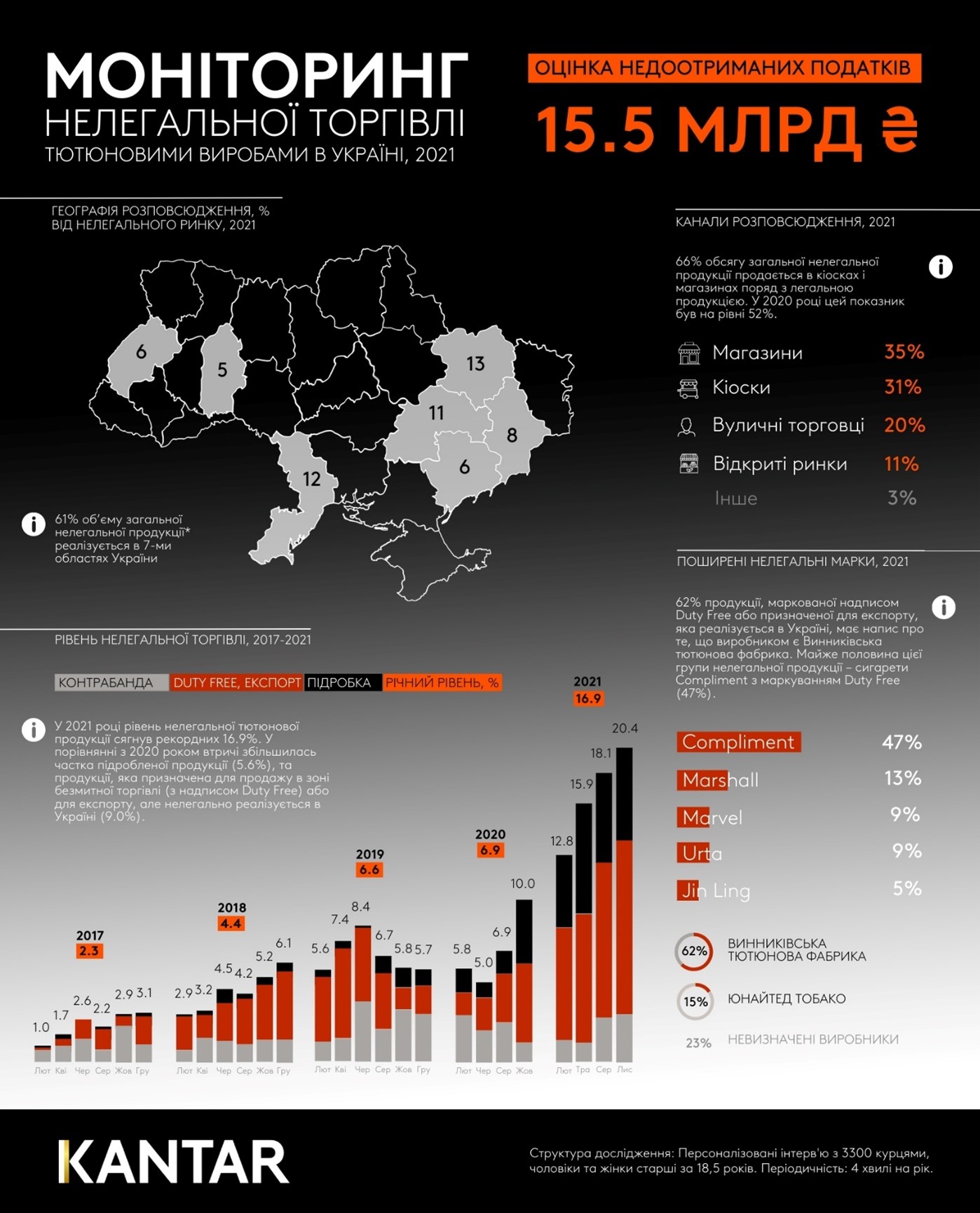 Monitoring of illegal tobacco trade 4 wave Kantar Ukraine