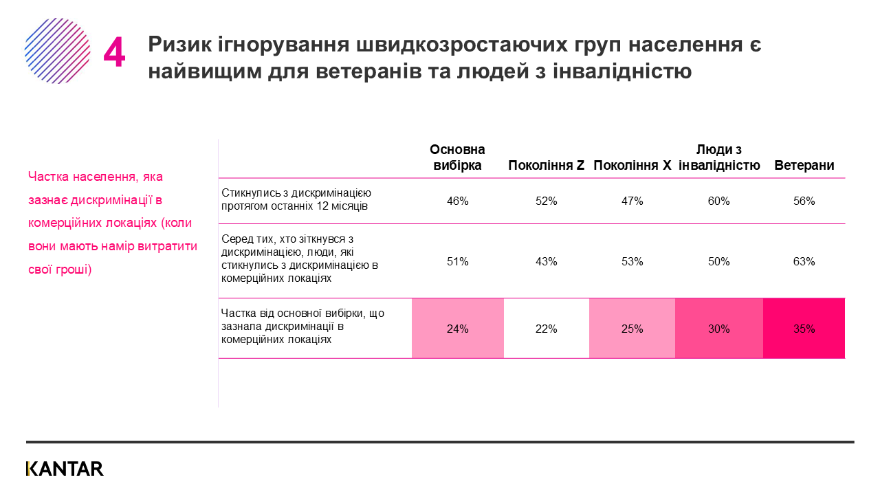 Inclusion in Ukraine 2