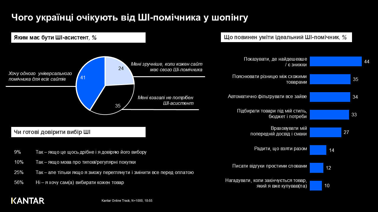 Kantar Ukraine