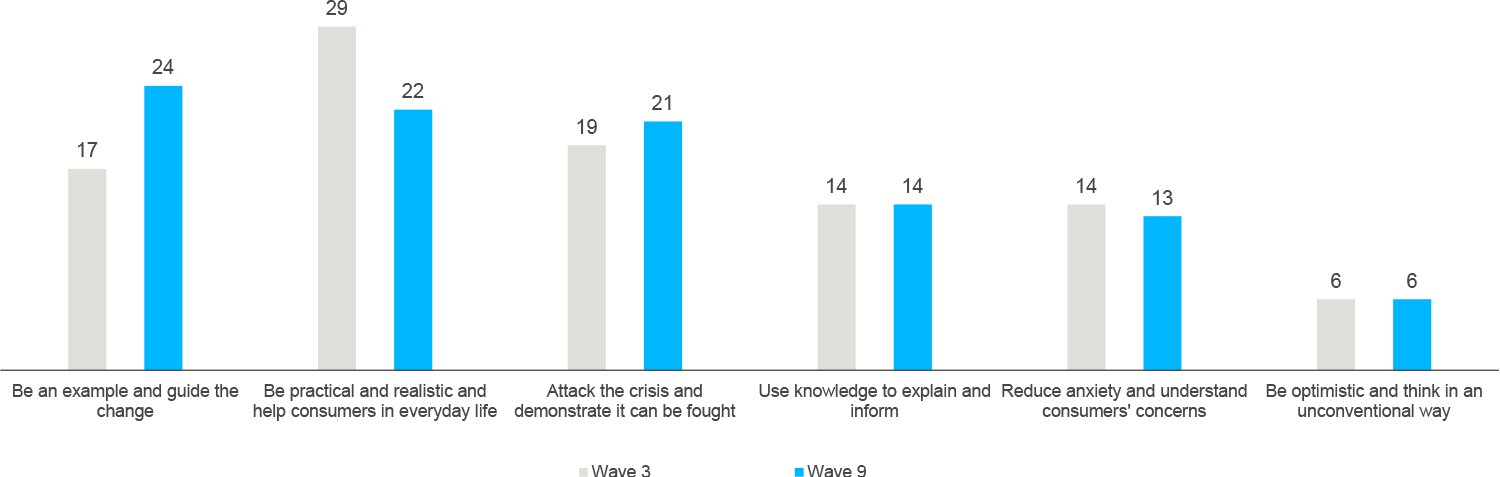 Consumer expectations of brands