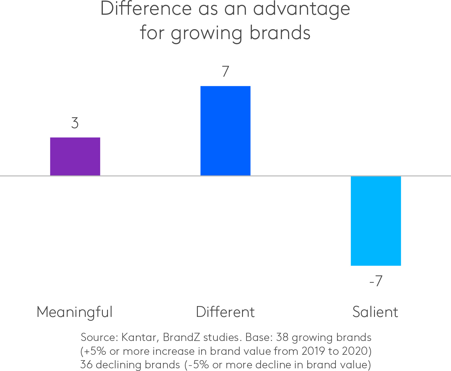 Difference as an advantage for growing brands