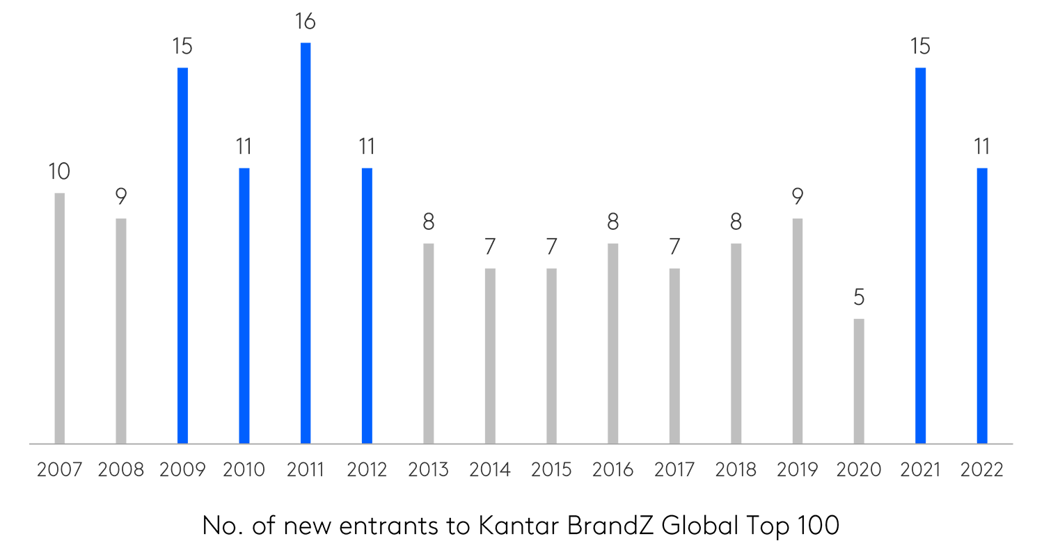 Chart showing brands can achieve breakthrough growth in times of economic disruption