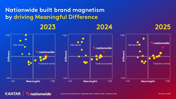 Nationwide's meaningful difference - 2023 to 2025 - Kantar
