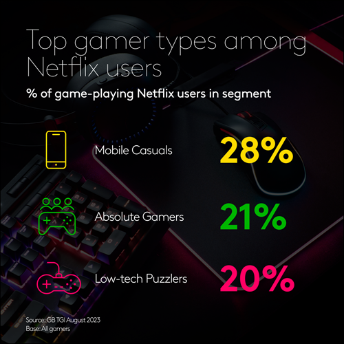 Netflix gaming engagement