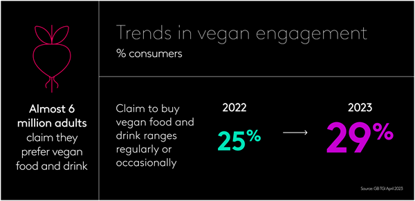 Vegan trends hero chart
