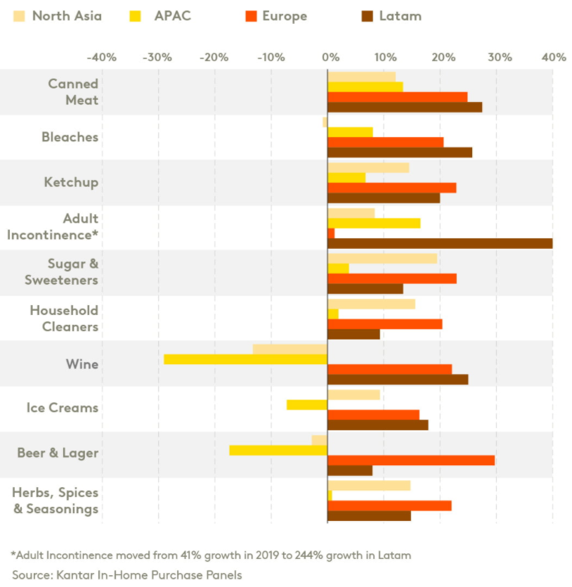 Bar chart showing the top 10 Growth categories based on positive COVID-19 impact across different regions.