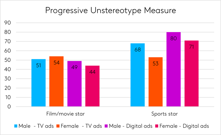 Progressive Unstereotype Measure