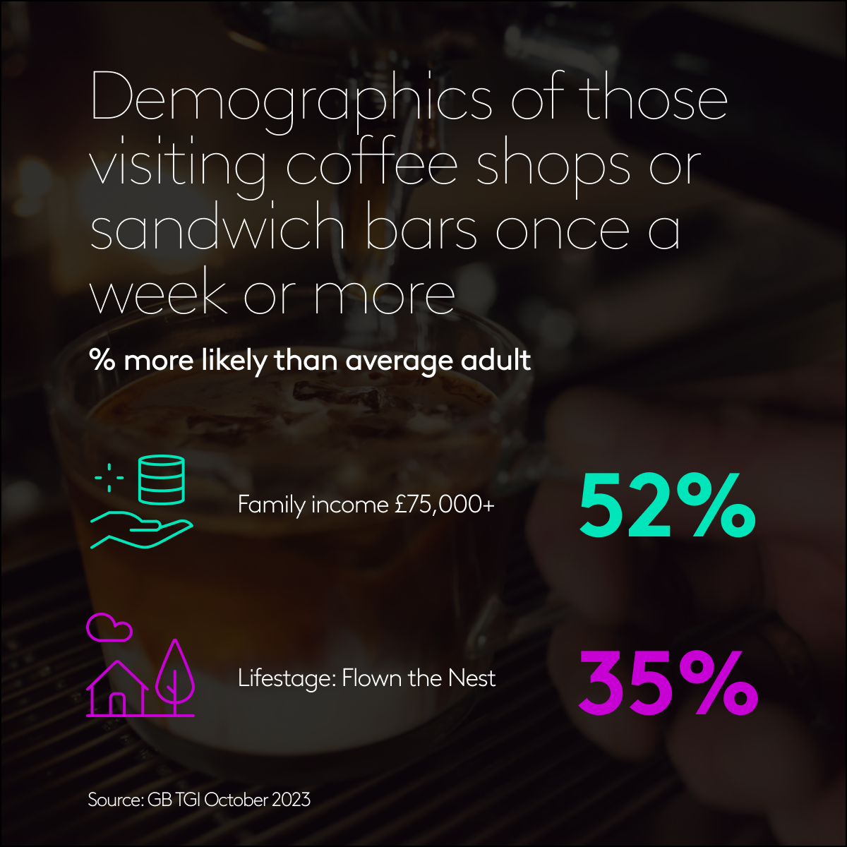 Coffee shop visits
