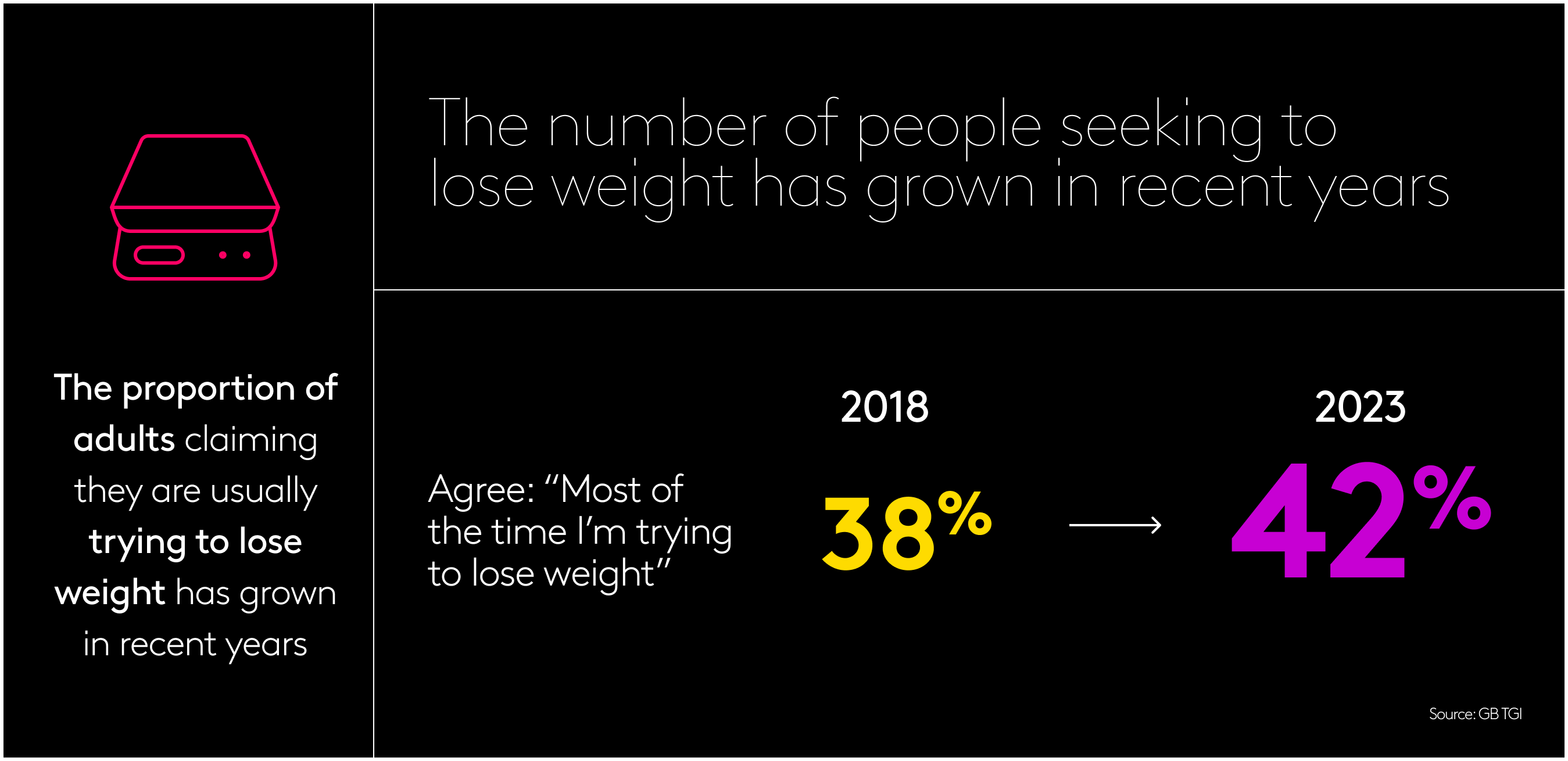 Weight loss trends