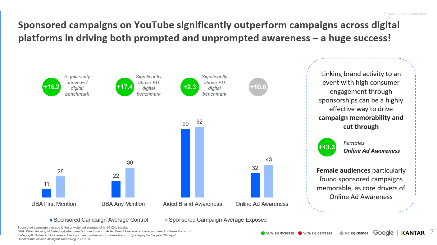 the power of youtube sponsored campaigns