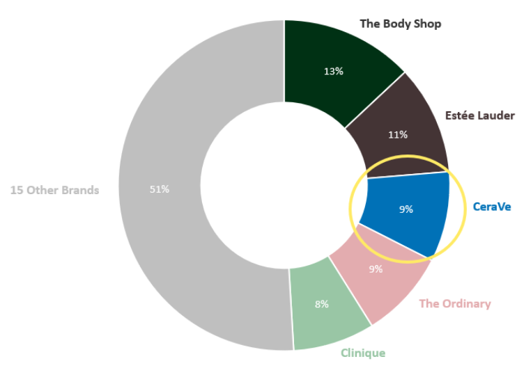 cerave share of search