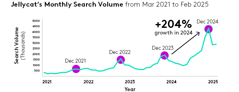 Jellycat Search volume
