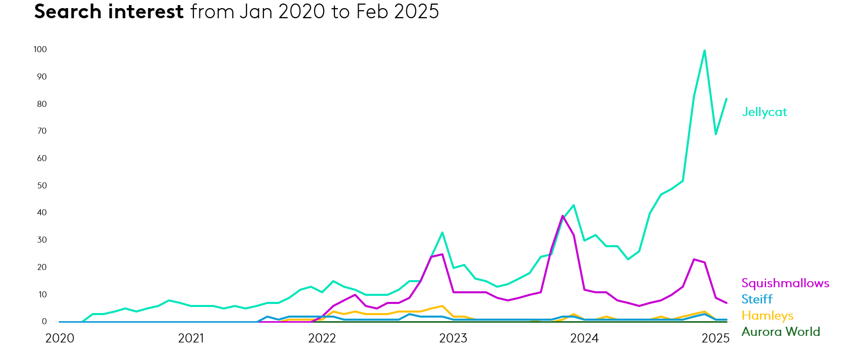 Jellycat search interest