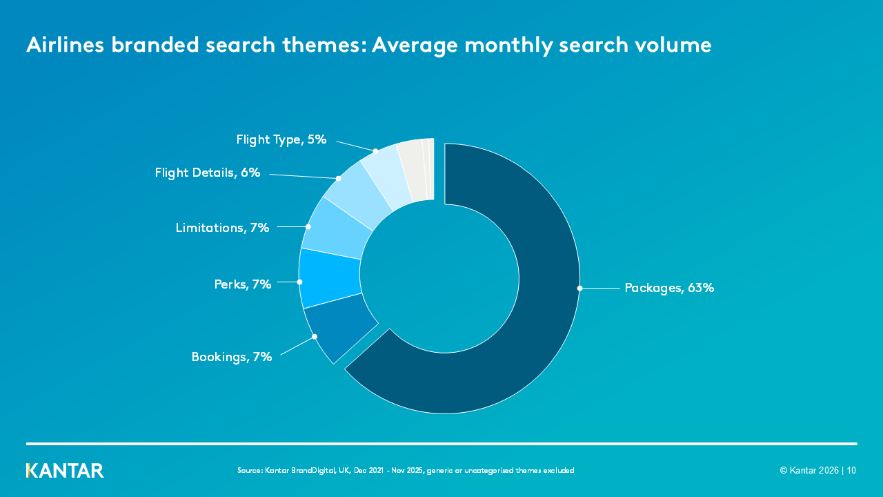 Average monthly search volume: Donut chart titled ‘Airlines branded search themes: Average monthly search volume’. The chart shows that ‘Packages’ dominates branded airline searches at 63 percent. Smaller segments include Bookings, Perks and Limitations at 7 percent