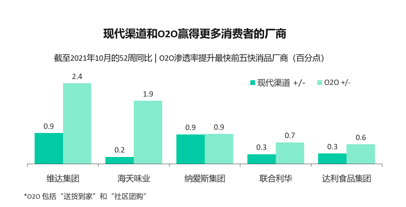 CN Top 5 companies winning more families through modern trade and O2O