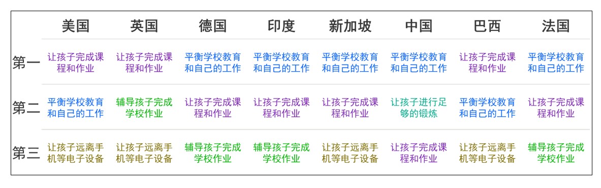 CN Top 3 challenge for home-schooling