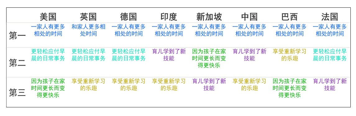 CN Top 3 positive impact of home-schooling