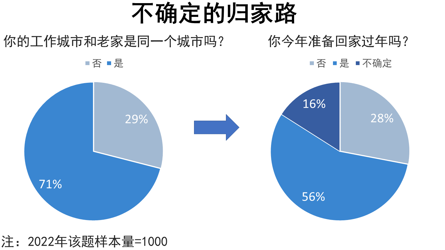 CNY CN 2022 Uncertainty in going home