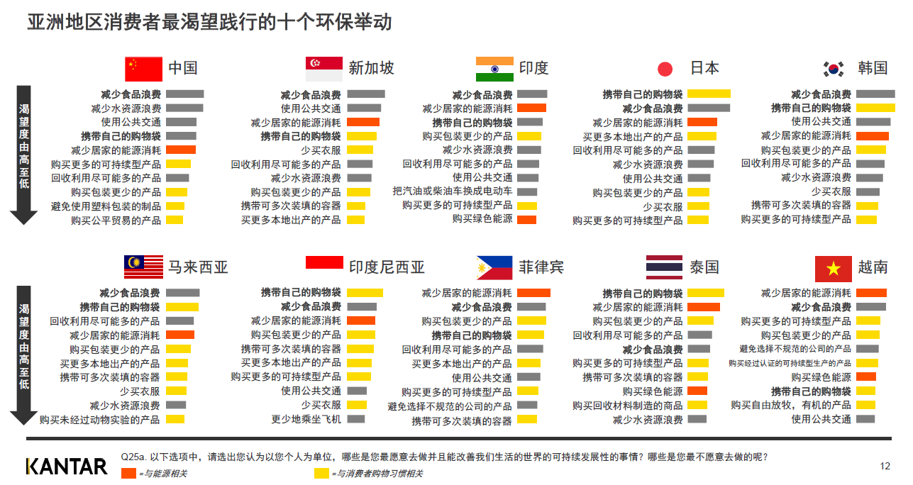 CN-Actions that Public is most willing to do in Asia