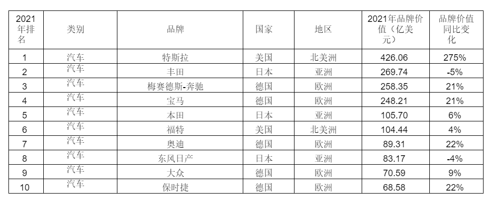 auto-Top10-Ranking