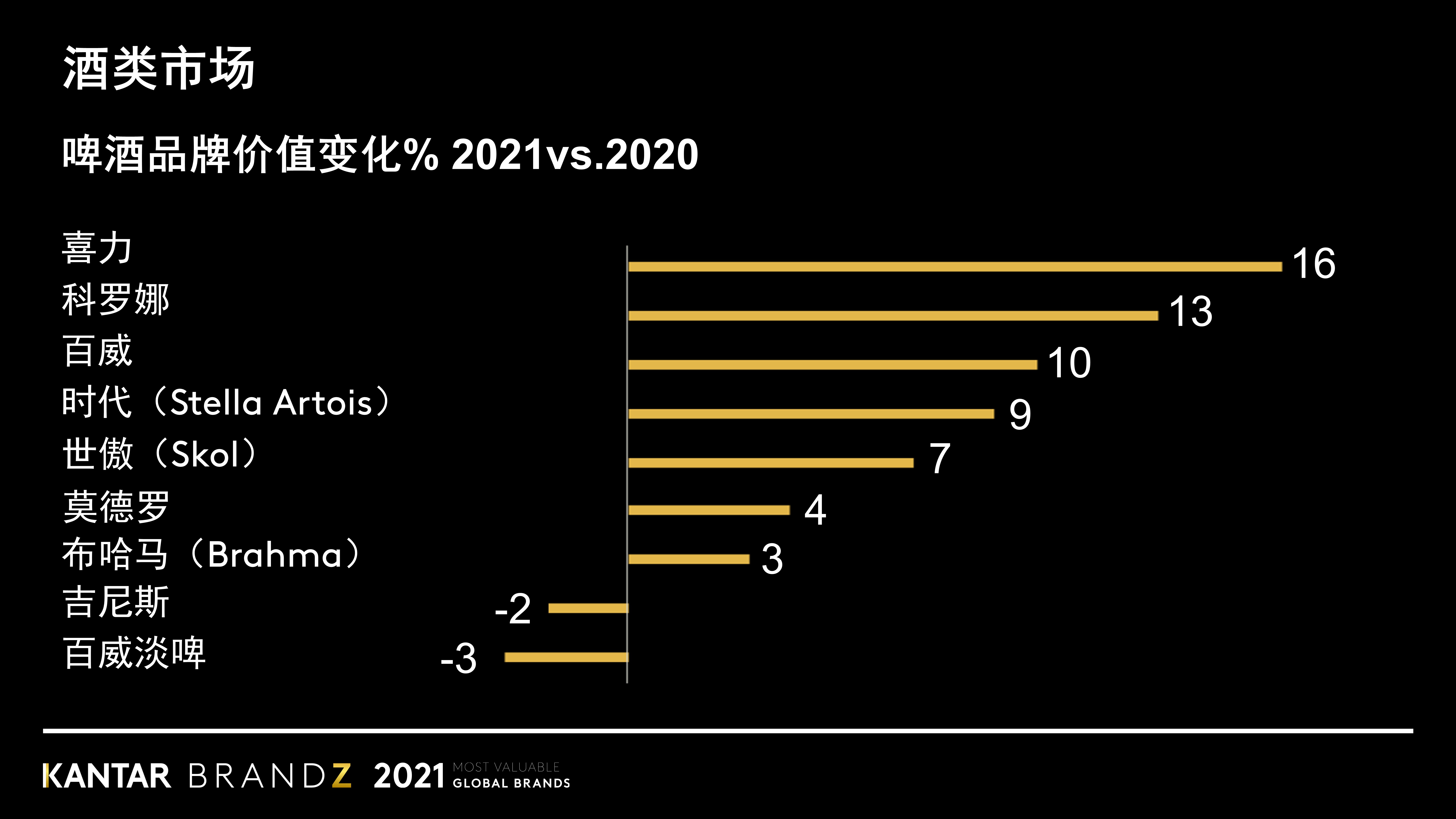 Beer brand value change