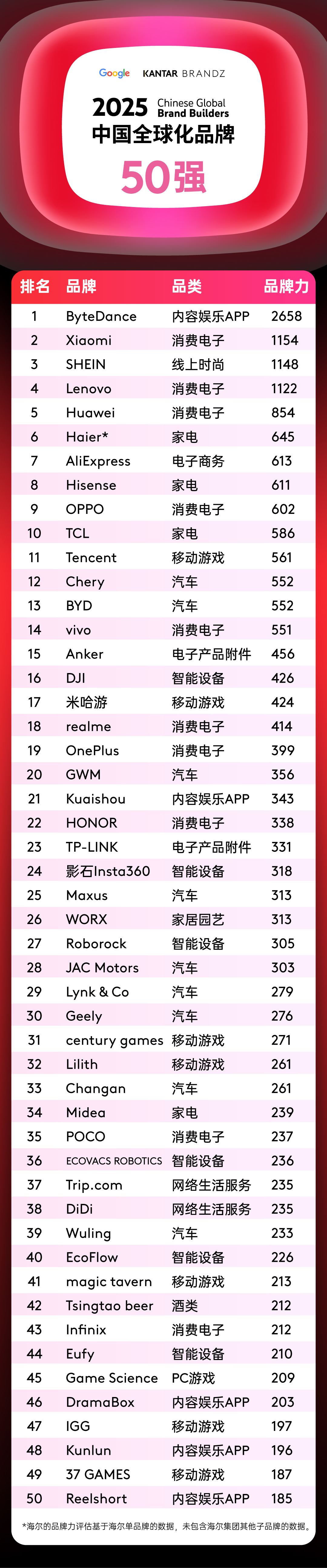 2025 Chinese Global Builders Ranking